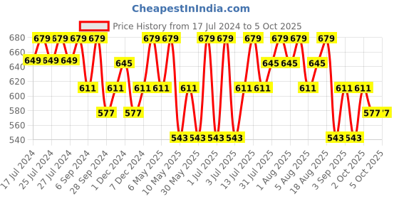 myntra.com Technosport Men Active Slim Fit Track Pants with Rapid Dry Technology technosport Price History Graph from 17 Jul 2024 to 4 Oct 2025