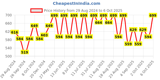 myntra.com Technosport Men Active Slim Fit Track Pants with Rapid Dry Technology technosport Price History Graph from 29 Aug 2024 to 4 Oct 2025