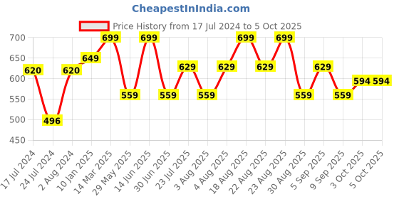 myntra.com Technosport Men Active Slim Fit Track Pants with Rapid Dry Technology technosport Price History Graph from 17 Jul 2024 to 4 Oct 2025
