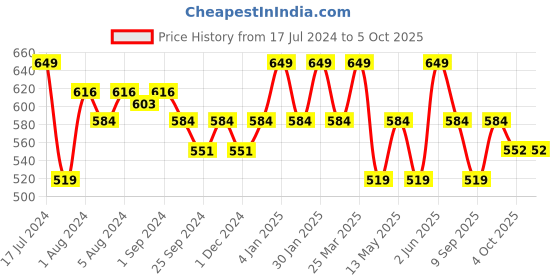 myntra.com Technosport Men Active Slim Fit Track Pants with Rapid Dry Technology technosport Price History Graph from 17 Jul 2024 to 4 Oct 2025