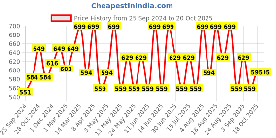 myntra.com Technosport Men Active Slim Fit Track Pants with Rapid Dry Technology technosport Price History Graph from 25 Sep 2024 to 20 Oct 2025