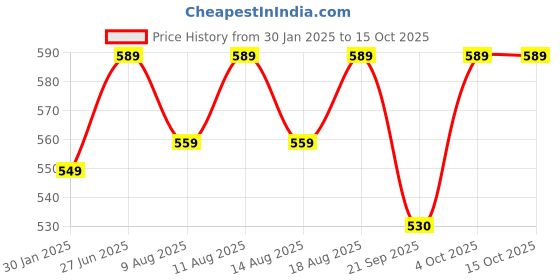 myntra.com Technosport Men Active Slim Fit Track Pants with Rapid Dry Technology technosport Price History Graph from 30 Jan 2025 to 14 Oct 2025