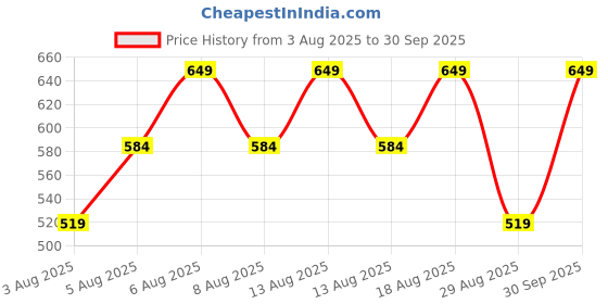 myntra.com Technosport Men Active Slim Fit Track Pants with Rapid Dry Technology technosport Price History Graph from 3 Aug 2025 to 30 Sep 2025