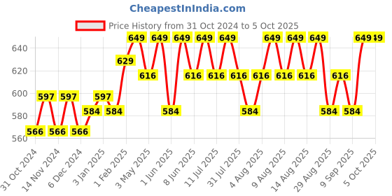 myntra.com Technosport Men Active Slim Fit Trackpants with Rapid Dry Technology technosport Price History Graph from 31 Oct 2024 to 5 Oct 2025