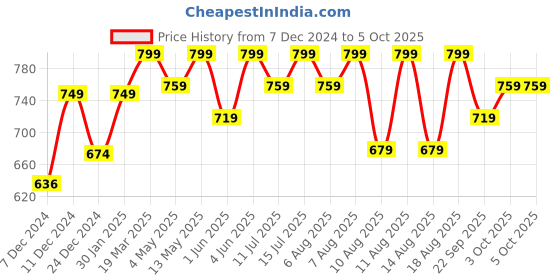 myntra.com Technosport Men Active Slim Fit Trackpants with Rapid Dry Technology technosport Price History Graph from 7 Dec 2024 to 5 Oct 2025