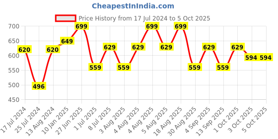 myntra.com Technosport Men Active Slim Fit Trackpants with Rapid Dry Technology technosport Price History Graph from 17 Jul 2024 to 4 Oct 2025