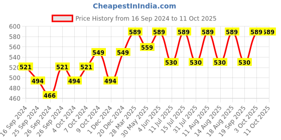 myntra.com Technosport Men Active Slim Fit Trackpants with Rapid Dry Technology technosport Price History Graph from 16 Sep 2024 to 9 Oct 2025