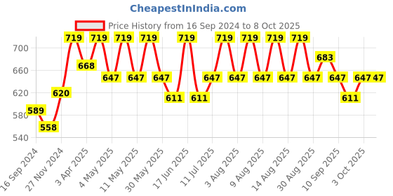 myntra.com Technosport Men Active Slim Fit Trackpants with Rapid Dry Technology technosport Price History Graph from 16 Sep 2024 to 7 Oct 2025
