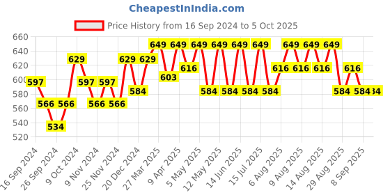 myntra.com Technosport Men Active Slim Fit Trackpants with Rapid Dry Technology technosport Price History Graph from 16 Sep 2024 to 5 Oct 2025