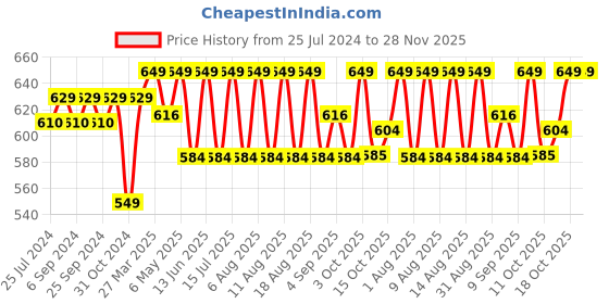 myntra.com Technosport Men Active Slim Fit Trackpants with Rapid Dry Technology technosport Price History Graph from 25 Jul 2024 to 27 Nov 2025