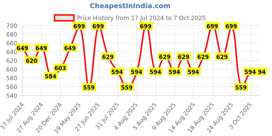 myntra.com Technosport Men Active Slim Fit Trackpants with Rapid Dry Technology technosport Price History Graph from 17 Jul 2024 to 7 Oct 2025
