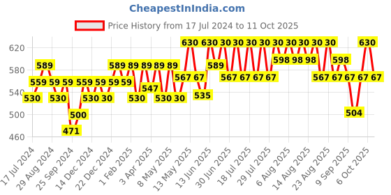 myntra.com Technosport Men Active Slim Fit Trackpants with Rapid Dry Technology technosport Price History Graph from 17 Jul 2024 to 11 Oct 2025