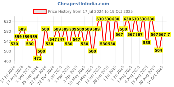 myntra.com Technosport Men Active Slim Fit Trackpants with Rapid Dry Technology technosport Price History Graph from 17 Jul 2024 to 19 Oct 2025