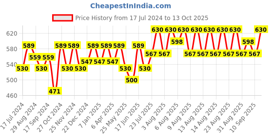 myntra.com Technosport Men Active Slim Fit Trackpants with Rapid Dry Technology technosport Price History Graph from 17 Jul 2024 to 13 Oct 2025