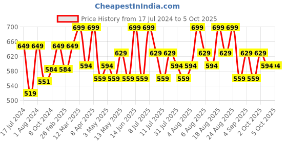 myntra.com Technosport Men Active Slim Fit Trackpants with Rapid Dry Technology technosport Price History Graph from 17 Jul 2024 to 4 Oct 2025