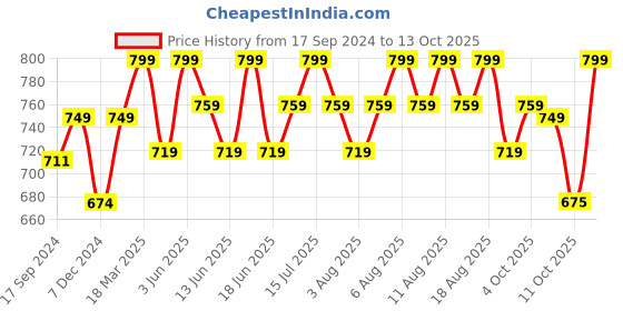 myntra.com Technosport Men Active Slim Fit Trackpants with Rapid Dry Technology technosport Price History Graph from 17 Sep 2024 to 13 Oct 2025