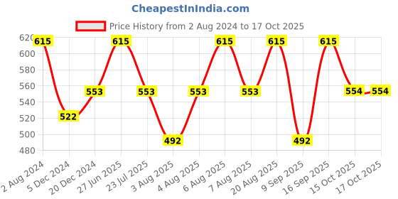 myntra.com Technosport Men Active Slim Fit Trackpants with Rapid Dry Technology technosport Price History Graph from 2 Aug 2024 to 16 Oct 2025