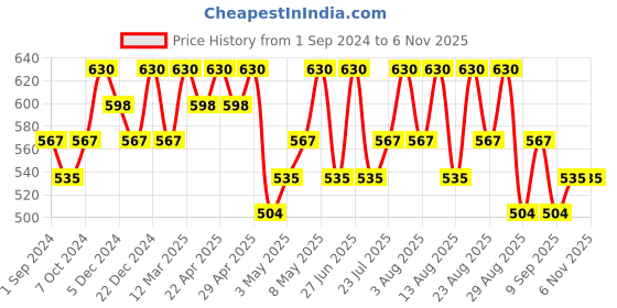 myntra.com Technosport Men Active Slim Fit Trackpants with Rapid Dry Technology technosport Price History Graph from 1 Sep 2024 to 6 Nov 2025