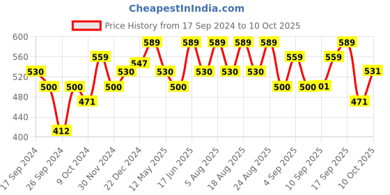 myntra.com Technosport Men Active Slim Fit Trackpants with Rapid Dry Technology technosport Price History Graph from 17 Sep 2024 to 10 Oct 2025