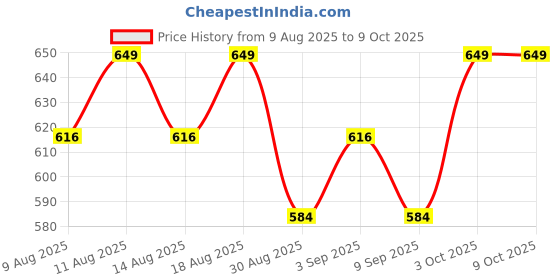 myntra.com Technosport Men Active Slim Fit Trackpants with Rapid Dry Technology technosport Price History Graph from 9 Aug 2025 to 9 Oct 2025