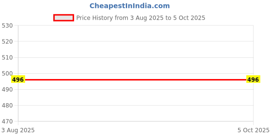myntra.com Technosport Men Active Slim Fit Trackpants with Rapid Dry Technology technosport Price History Graph from 3 Aug 2025 to 4 Oct 2025