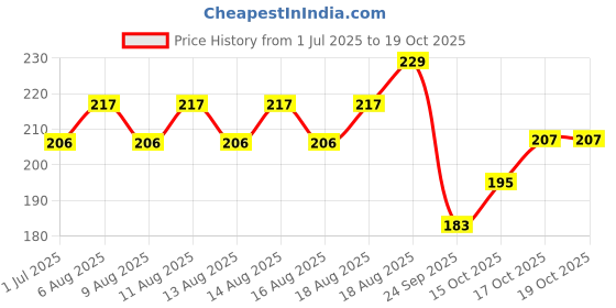 myntra.com Technosport Men Anti-Bacterial Outer-Elastic Sports Trunk technosport Price History Graph from 1 Jul 2025 to 17 Oct 2025