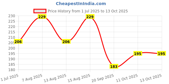 myntra.com Technosport Men Anti-Bacterial Outer Elastic Sports Trunk MIOR53NVY2XL technosport Price History Graph from 1 Jul 2025 to 12 Oct 2025