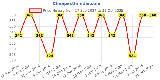 myntra.com Technosport Men Anti Odour Training & Gym Slim Fit Full Sleeve T-shirt technosport Price History Graph from 17 Sep 2024 to 31 Oct 2025