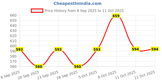 myntra.com Technosport Men Anti Static Abstract Printed Polo Collar Slim Fit T-shirt technosport Price History Graph from 8 Sep 2025 to 11 Oct 2025