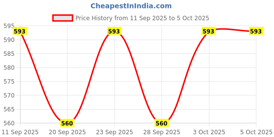 myntra.com Technosport Men Anti Static Abstract Printed Polo Collar Slim Fit T-shirt technosport Price History Graph from 11 Sep 2025 to 4 Oct 2025