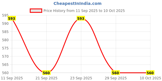 myntra.com Technosport Men Anti Static Abstract Printed Polo Collar Slim Fit T-shirt technosport Price History Graph from 11 Sep 2025 to 8 Oct 2025
