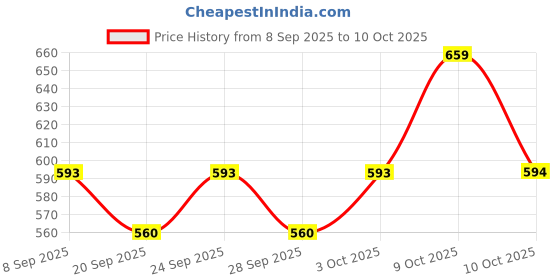 myntra.com Technosport Men Anti Static Abstract Printed Polo Collar Slim Fit T-shirt technosport Price History Graph from 8 Sep 2025 to 9 Oct 2025