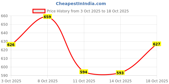 myntra.com Technosport Men Anti Static Abstract Printed Polo Collar Slim Fit T-shirt technosport Price History Graph from 3 Oct 2025 to 18 Oct 2025