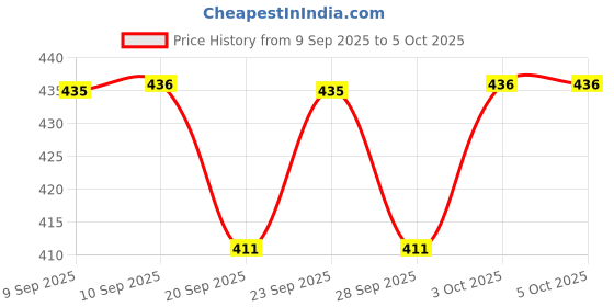 myntra.com Technosport Men Anti Static Abstract Printed Round Neck Slim Fit T-shirt technosport Price History Graph from 9 Sep 2025 to 4 Oct 2025