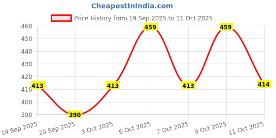 myntra.com Technosport Men Anti Static Abstract Printed Round Neck Slim Fit T-shirt technosport Price History Graph from 19 Sep 2025 to 11 Oct 2025