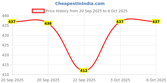 myntra.com Technosport Men Anti Static Abstract Printed Round Neck Slim Fit T-shirt technosport Price History Graph from 20 Sep 2025 to 4 Oct 2025