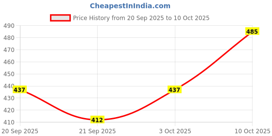 myntra.com Technosport Men Anti Static Abstract Printed Round Neck Slim Fit T-shirt technosport Price History Graph from 20 Sep 2025 to 10 Oct 2025