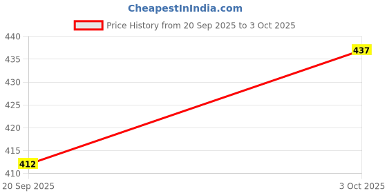 myntra.com Technosport Men Anti Static Abstract Printed Round Neck Slim Fit T-shirt technosport Price History Graph from 20 Sep 2025 to 3 Oct 2025