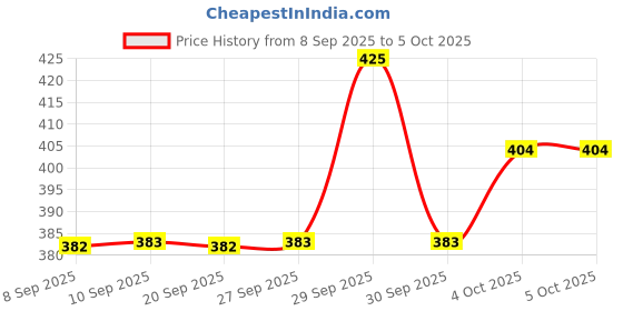 myntra.com Technosport Men Anti Static Abstract Printed Round Neck Slim Fit T-shirt technosport Price History Graph from 8 Sep 2025 to 4 Oct 2025