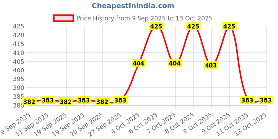 myntra.com Technosport Men Anti Static Abstract Printed Round Neck Slim Fit T-shirt technosport Price History Graph from 9 Sep 2025 to 13 Oct 2025