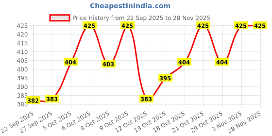 myntra.com Technosport Men Anti Static Abstract Printed Round Neck Slim Fit T-shirt technosport Price History Graph from 22 Sep 2025 to 27 Nov 2025