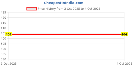 myntra.com Technosport Men Anti Static Abstract Printed Round Neck Slim Fit T-shirt technosport Price History Graph from 3 Oct 2025 to 4 Oct 2025