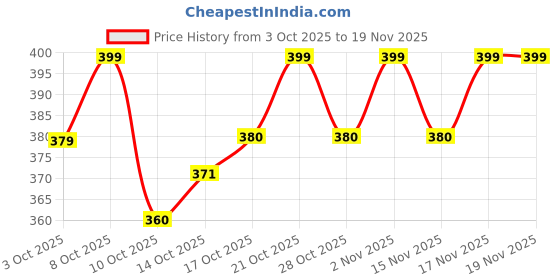 myntra.com Technosport Men Anti Static Brand Logo Printed Round Neck Slim Fit T-shirt technosport Price History Graph from 3 Oct 2025 to 18 Nov 2025