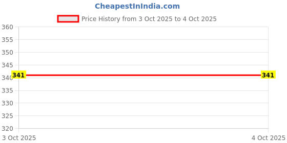 myntra.com Technosport Men Anti Static Colourblocked Round Neck Slim Fit T-shirt technosport Price History Graph from 3 Oct 2025 to 4 Oct 2025