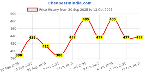 myntra.com Technosport Men Anti Static Geometric Printed Round Neck Slim Fit T-shirt technosport Price History Graph from 20 Sep 2025 to 13 Oct 2025