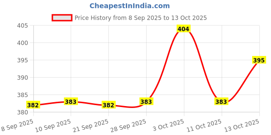 myntra.com Technosport Men Anti Static Geometric Printed Round Neck Slim Fit T-shirt technosport Price History Graph from 8 Sep 2025 to 13 Oct 2025