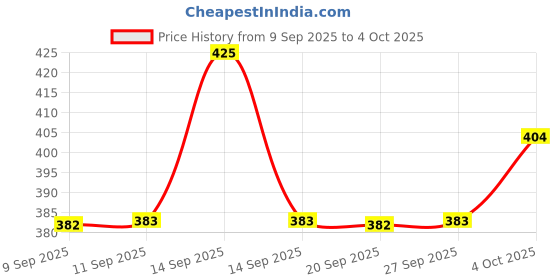 myntra.com Technosport Men Anti Static Geometric Printed Round Neck Slim Fit T-shirt technosport Price History Graph from 9 Sep 2025 to 4 Oct 2025
