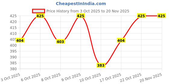 myntra.com Technosport Men Anti Static Geometric Printed Round Neck Slim Fit T-shirt technosport Price History Graph from 3 Oct 2025 to 19 Nov 2025