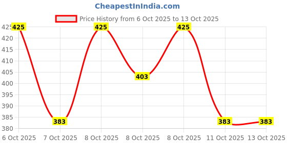 myntra.com Technosport Men Anti Static Graphic Printed Round Neck Slim Fit T-shirt technosport Price History Graph from 6 Oct 2025 to 13 Oct 2025