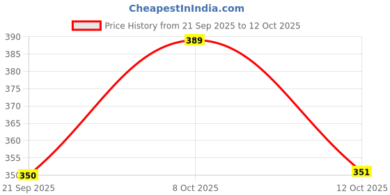 myntra.com Technosport Men Anti Static People and Places Solid Round Neck Relaxed Fit T-shirt technosport Price History Graph from 21 Sep 2025 to 12 Oct 2025